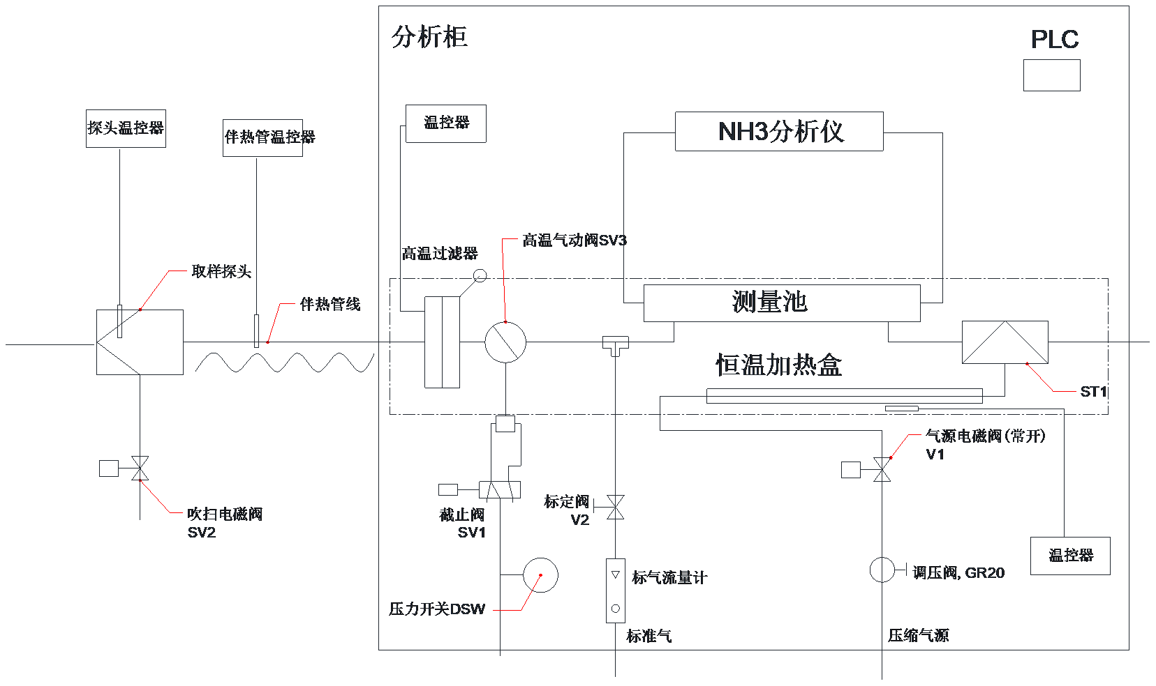 系統流程圖