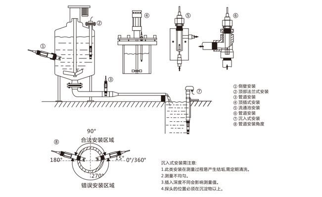 智慧腐蝕率電極安裝